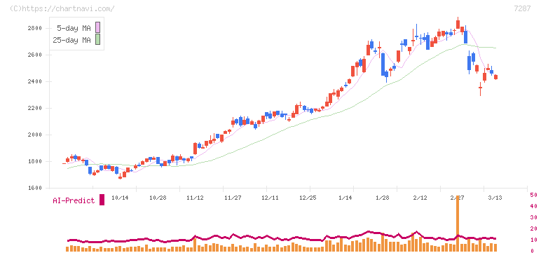 日本精機(7287)の日足チャート