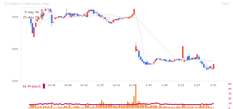 小田原機器(7314)の日足チャート