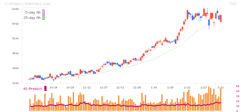 三十三フィナンシャルグループ(7322)の日足チャート