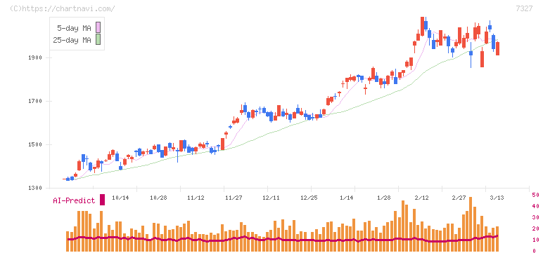第四北越フィナンシャルグループ(7327)の日足チャート