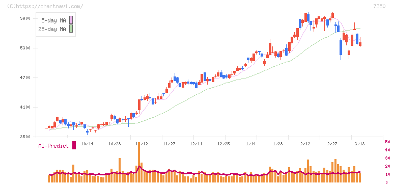 おきなわフィナンシャルグループ(7350)の日足チャート