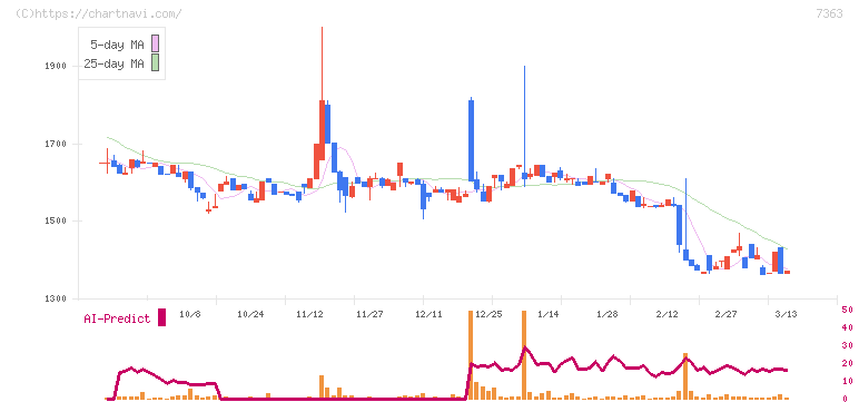 ベビーカレンダー(7363)の日足チャート