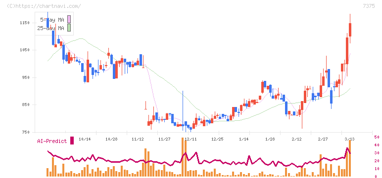 リファインバースグループ(7375)の日足チャート