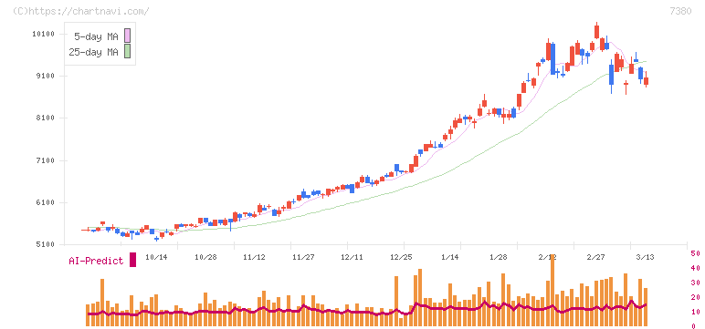 十六フィナンシャルグループ(7380)の日足チャート