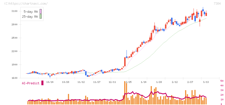 プロクレアホールディングス(7384)の日足チャート