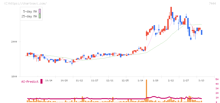 ハリマ共和物産(7444)の日足チャート