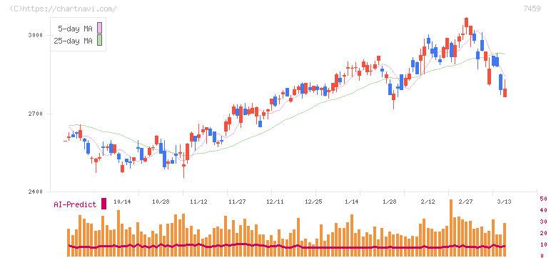 メディパルホールディングス(7459)の日足チャート