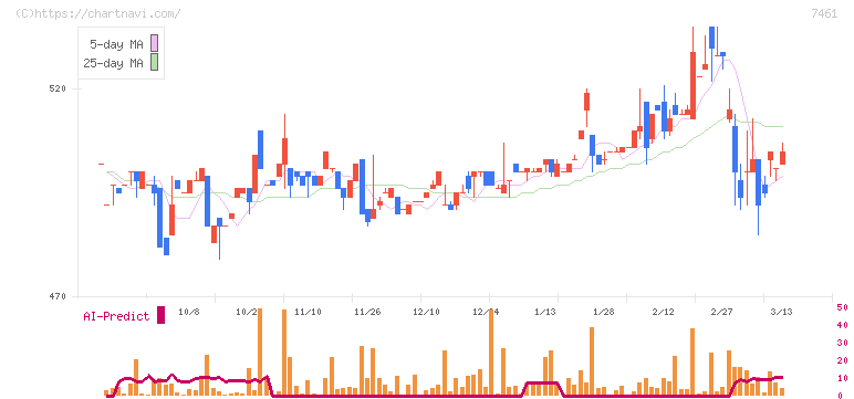 キムラ(7461)の日足チャート