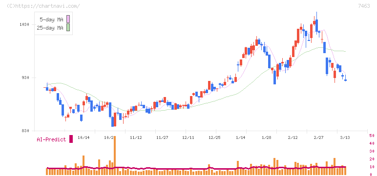 アドヴァングループ(7463)の日足チャート