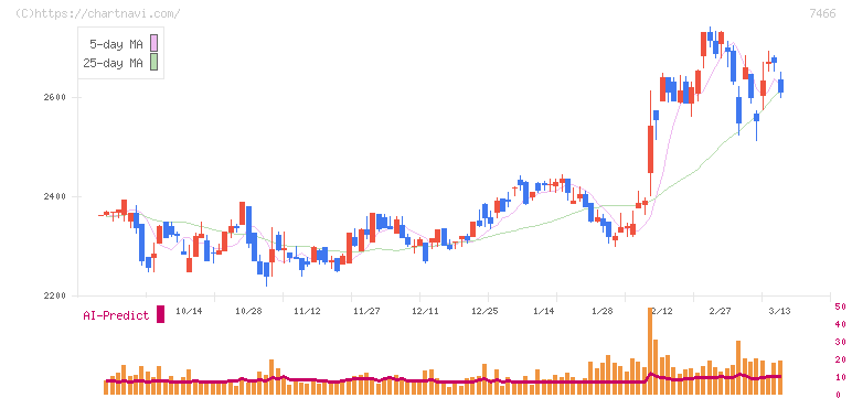 ＳＰＫ(7466)の日足チャート