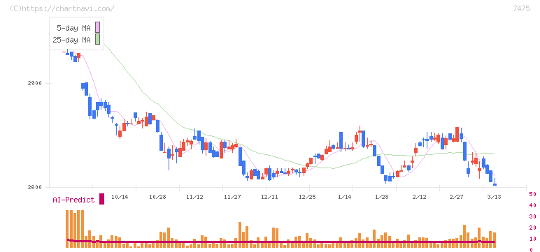 アルビス(7475)の日足チャート