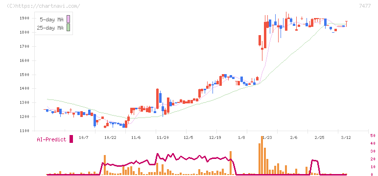 ムラキ(7477)の日足チャート