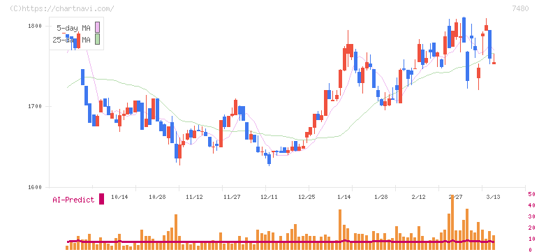 スズデン(7480)の日足チャート