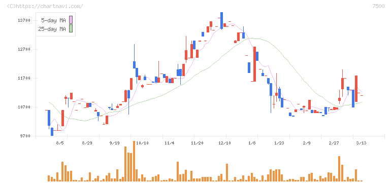 西川計測(7500)の日足チャート