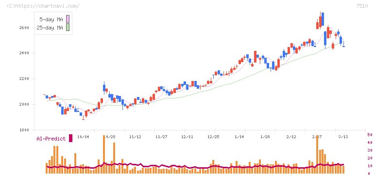 たけびし(7510)の日足チャート
