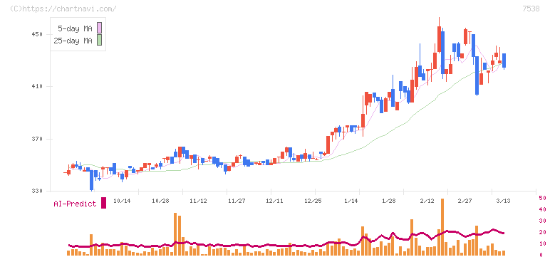 大水(7538)の日足チャート