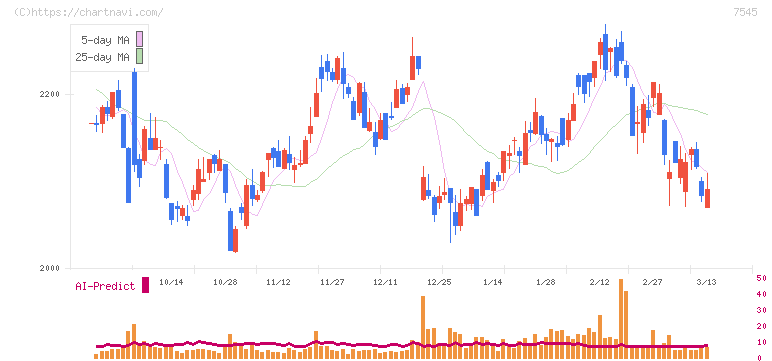 西松屋チェーン(7545)の日足チャート