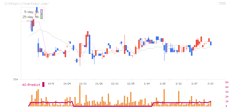 大田花き(7555)の日足チャート