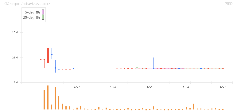 ジーエフシー(7559)の日足チャート