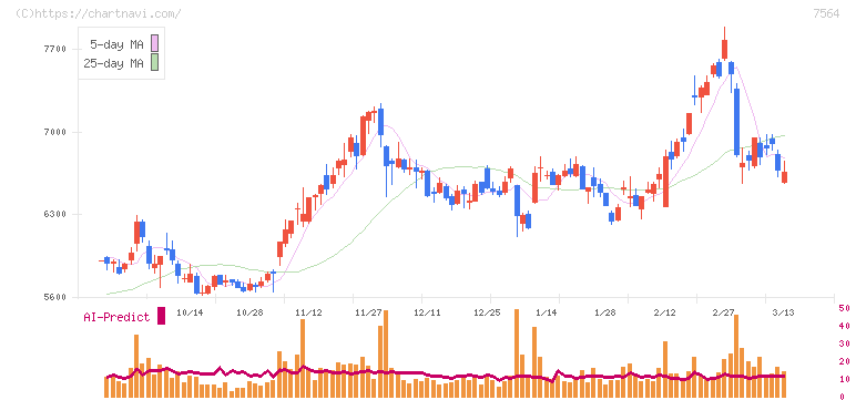 ワークマン(7564)の日足チャート