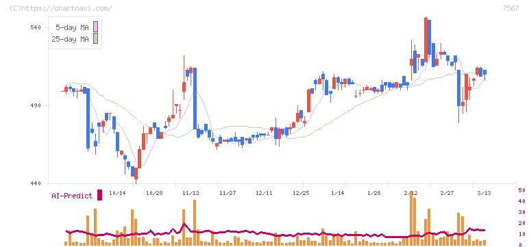 栄電子(7567)の日足チャート