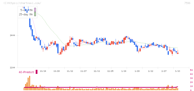 魚力(7596)の日足チャート