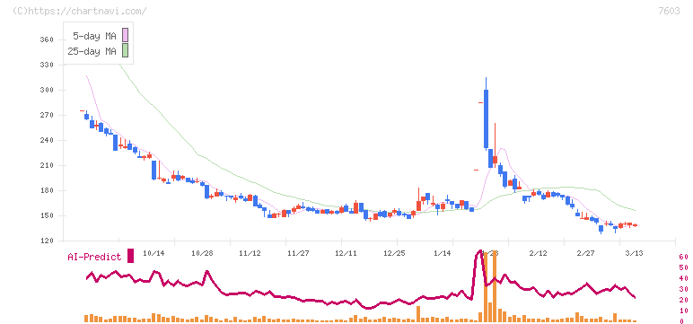マックハウス(7603)の日足チャート