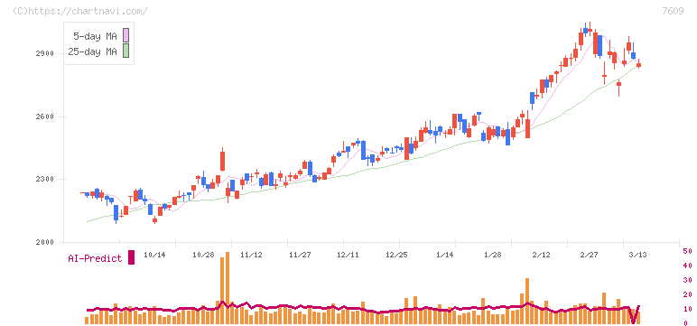 ダイトロン(7609)の日足チャート