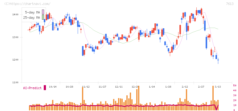 シークス(7613)の日足チャート