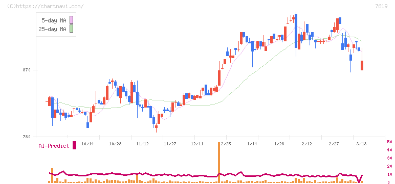 田中商事(7619)の日足チャート