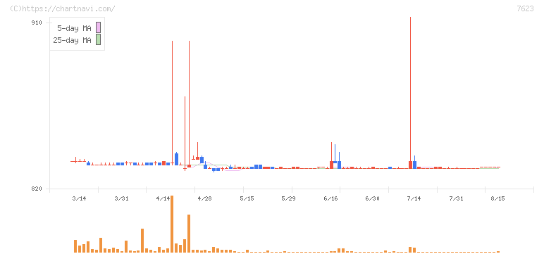 サンオータス(7623)の日足チャート