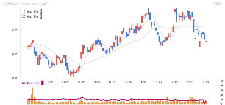 オーハシテクニカ(7628)の日足チャート