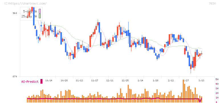 壱番屋(7630)の日足チャート