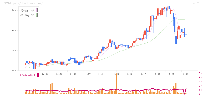 オーウエル(7670)の日足チャート