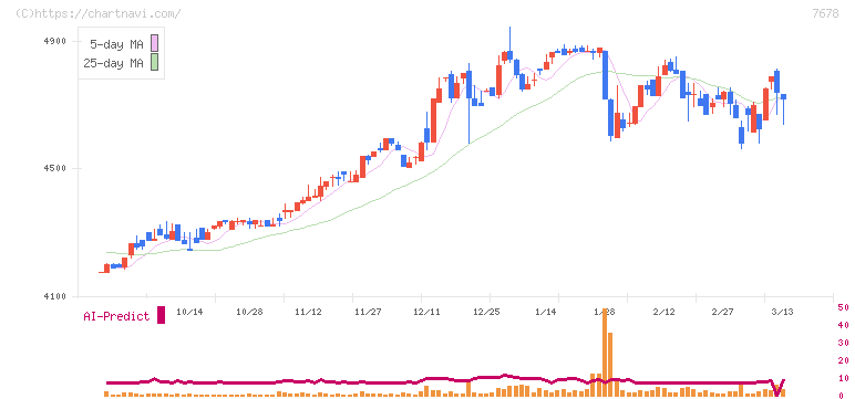 あさくま(7678)の日足チャート