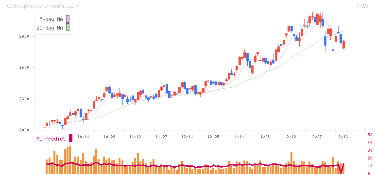 長野計器(7715)の日足チャート