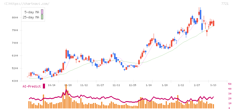 東京計器(7721)の日足チャート