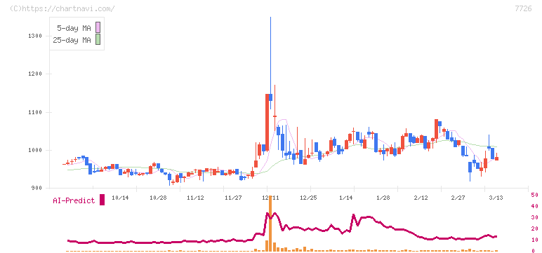 黒田精工(7726)の日足チャート