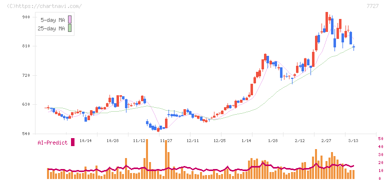 オーバル(7727)の日足チャート