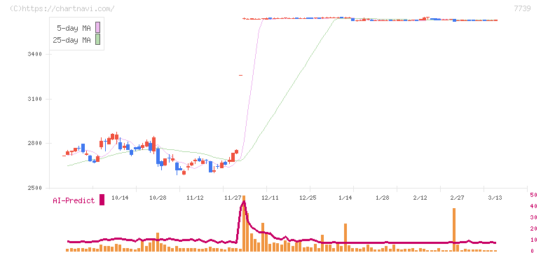 キヤノン電子(7739)の日足チャート