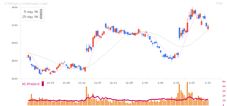 朝日インテック(7747)の日足チャート