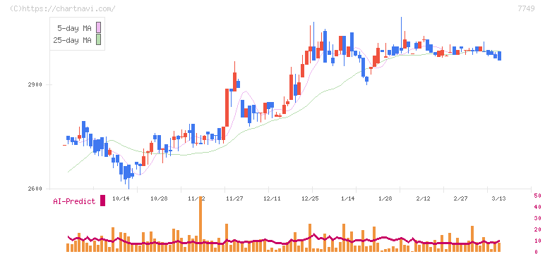 メディキット(7749)の日足チャート