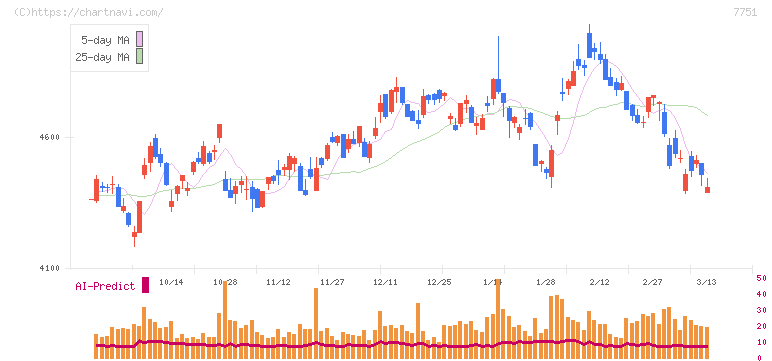 キヤノン(7751)の日足チャート