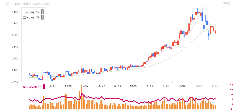 ＩＭＶ(7760)の日足チャート