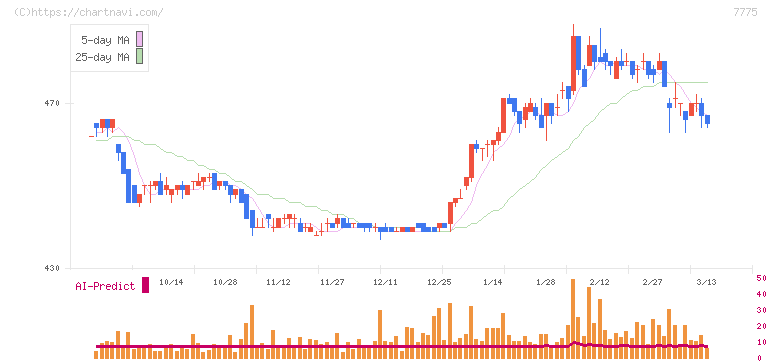 大研医器(7775)の日足チャート