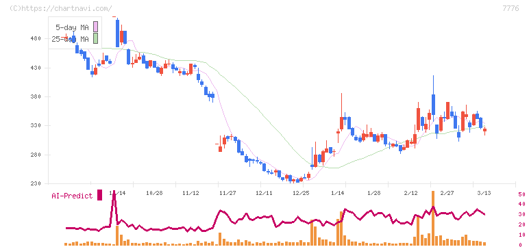 セルシード(7776)の日足チャート