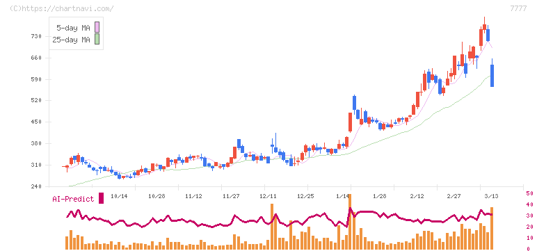 スリー・ディー・マトリックス(7777)の日足チャート