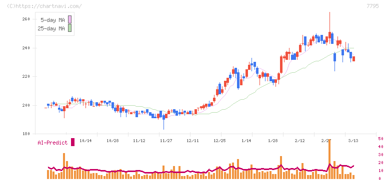 ＫＹＯＲＩＴＳＵ(7795)の日足チャート