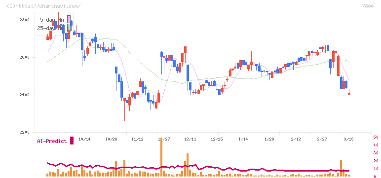 ビーアンドピー(7804)の日足チャート