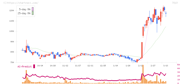 粧美堂(7819)の日足チャート